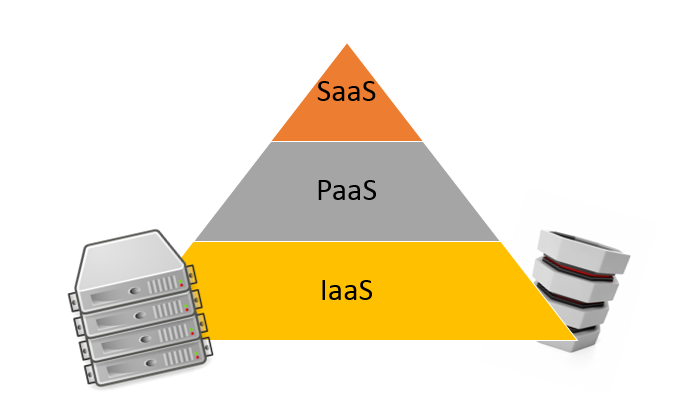 IaaS o Infrastructure as a Service